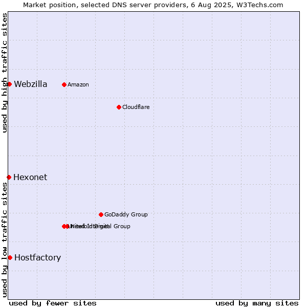 Market position of Hostfactory vs. Webzilla vs. Hexonet