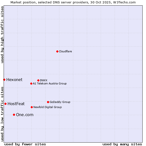 Market position of One.com vs. HostFeat vs. Hexonet