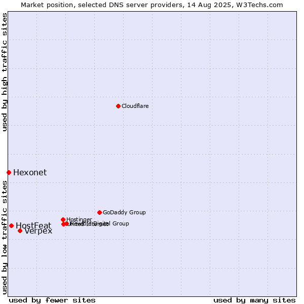 Market position of Verpex vs. HostFeat vs. Hexonet
