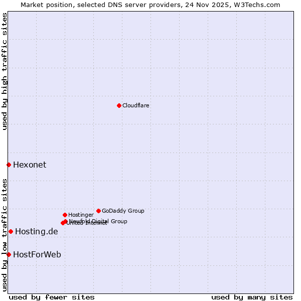 Market position of Hosting.de vs. Hexonet vs. HostForWeb
