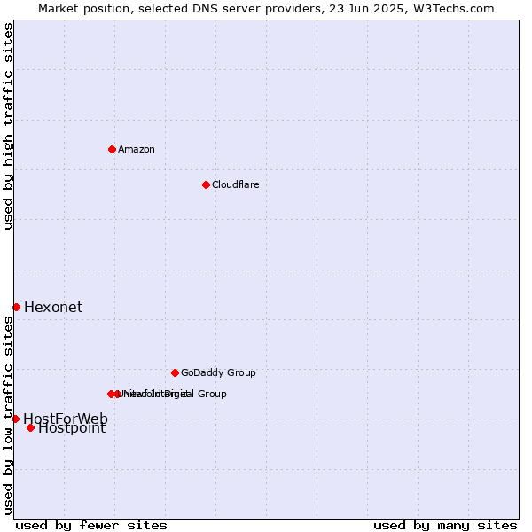 Market position of Hostpoint vs. Hexonet vs. HostForWeb
