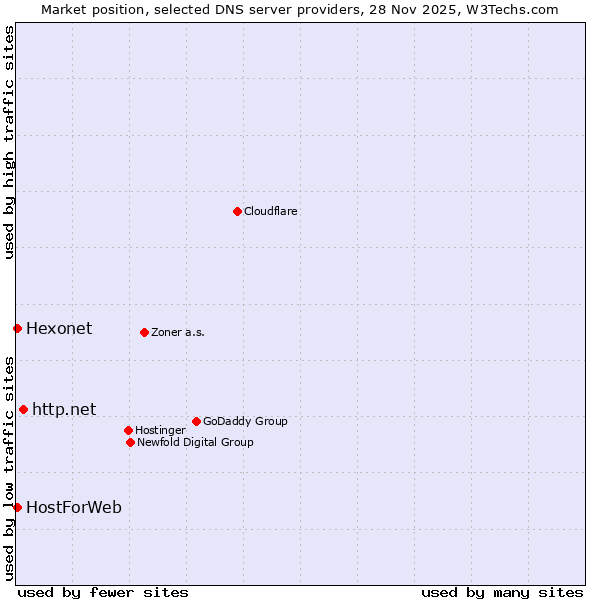 Market position of http.net vs. Hexonet vs. HostForWeb