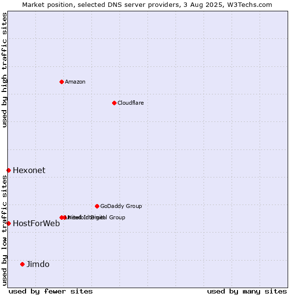 Market position of Jimdo vs. Hexonet vs. HostForWeb
