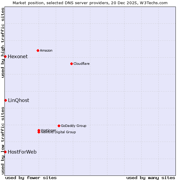 Market position of LinQhost vs. Hexonet vs. HostForWeb
