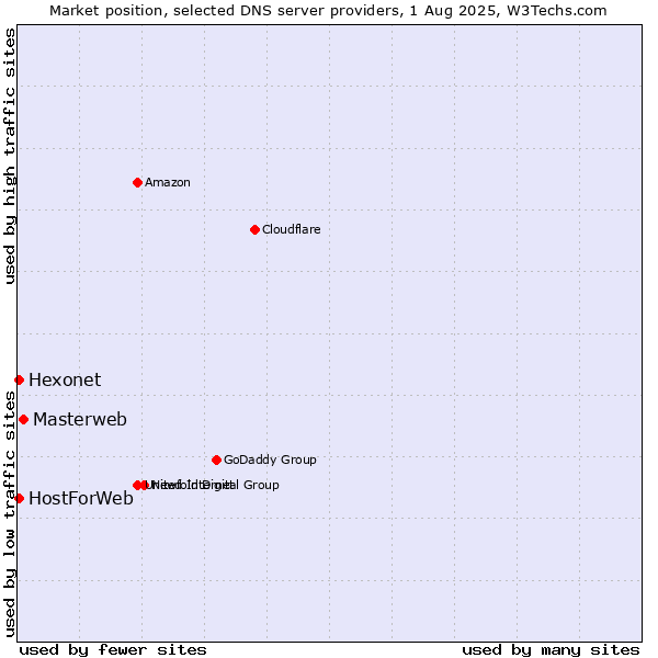 Market position of Masterweb vs. Hexonet vs. HostForWeb