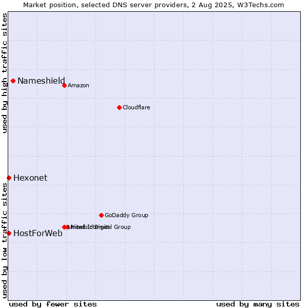Market position of Nameshield vs. Hexonet vs. HostForWeb