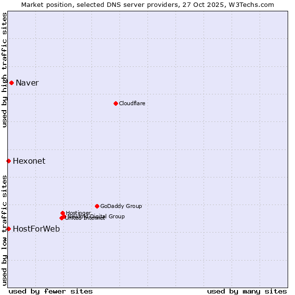 Market position of Naver vs. Hexonet vs. HostForWeb