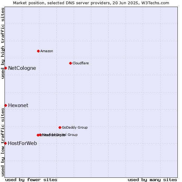 Market position of NetCologne vs. Hexonet vs. HostForWeb