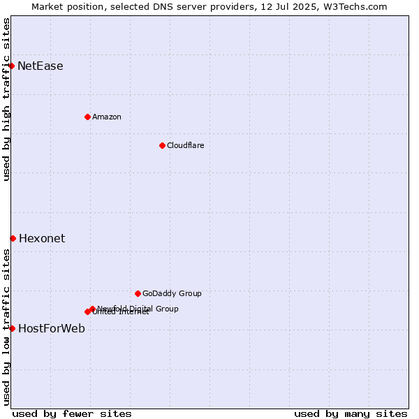 Market position of Hexonet vs. HostForWeb vs. NetEase