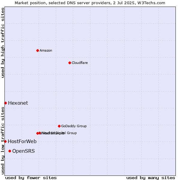 Market position of OpenSRS vs. Hexonet vs. HostForWeb
