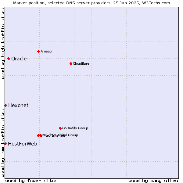 Market position of Oracle vs. Hexonet vs. HostForWeb