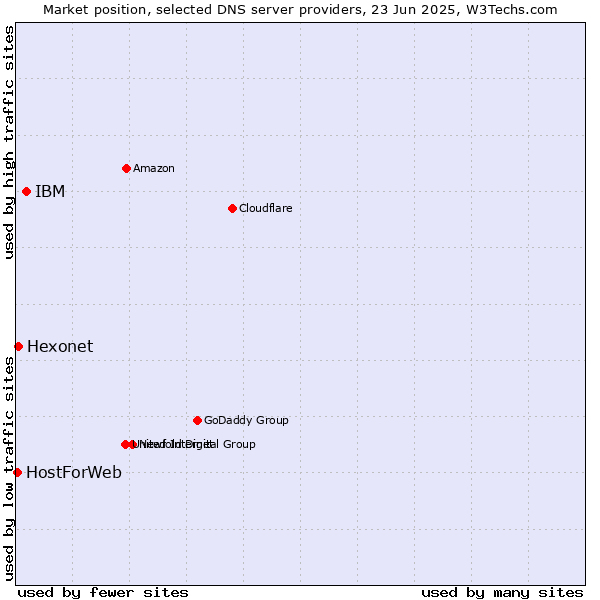 Market position of IBM vs. Hexonet vs. HostForWeb