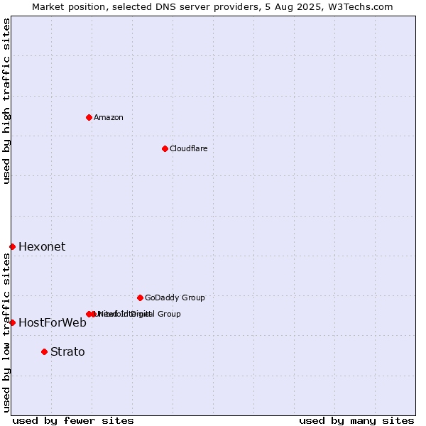 Market position of Strato vs. Hexonet vs. HostForWeb