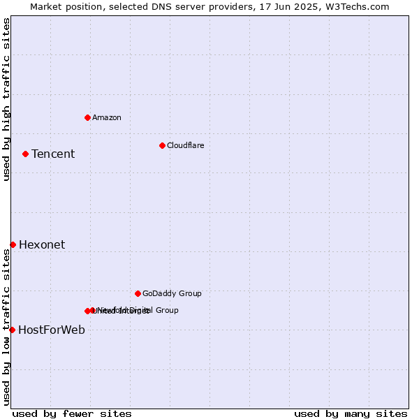 Market position of Tencent vs. Hexonet vs. HostForWeb