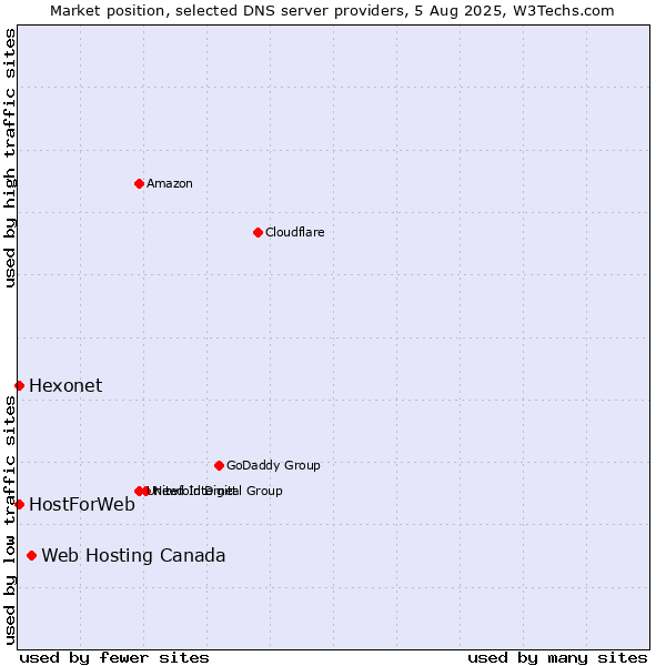 Market position of Web Hosting Canada vs. Hexonet vs. HostForWeb