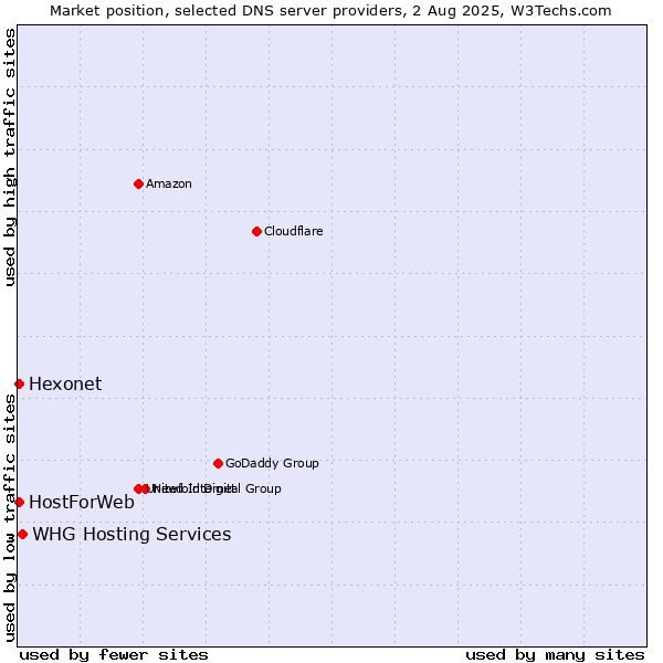 Market position of WHG Hosting Services vs. Hexonet vs. HostForWeb
