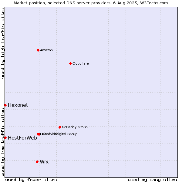 Market position of Wix vs. Hexonet vs. HostForWeb