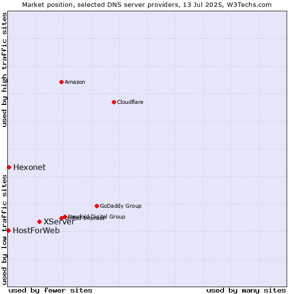 Market position of XServer vs. Hexonet vs. HostForWeb