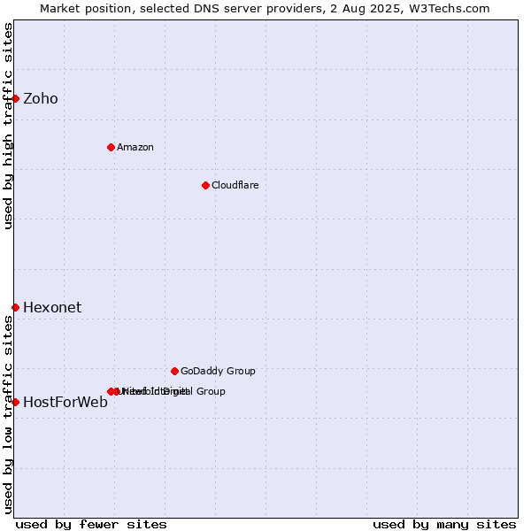 Market position of Hexonet vs. Zoho vs. HostForWeb