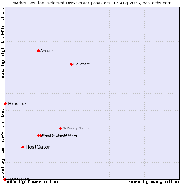 Market position of HostGator vs. Hexonet vs. HostMDs