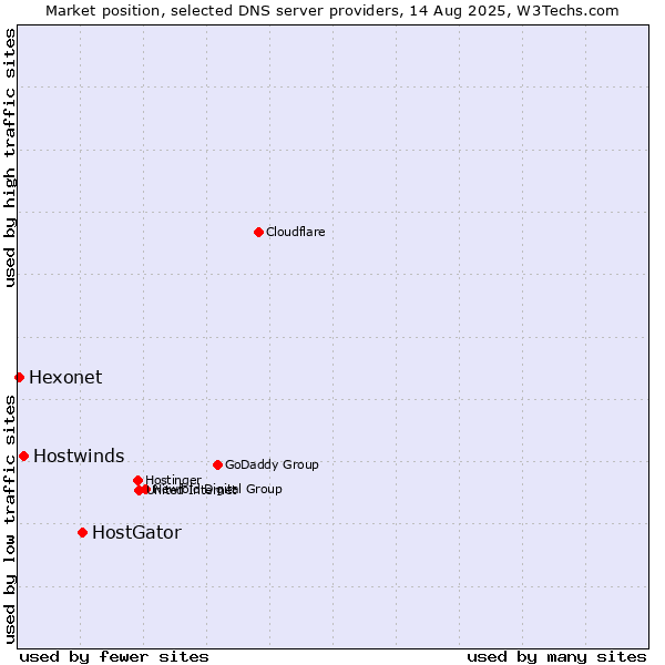 Market position of HostGator vs. Hostwinds vs. Hexonet
