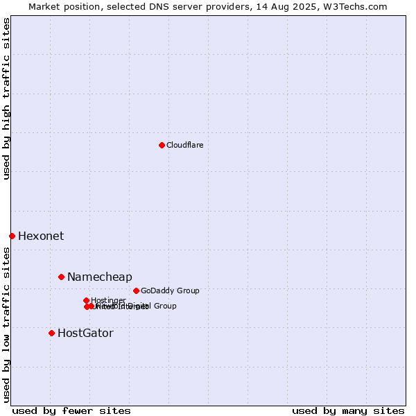 Market position of Namecheap vs. HostGator vs. Hexonet