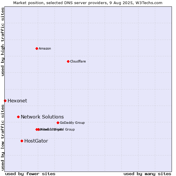 Market position of HostGator vs. Network Solutions vs. Hexonet