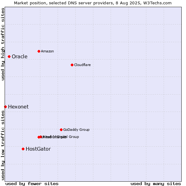 Market position of HostGator vs. Oracle vs. Hexonet