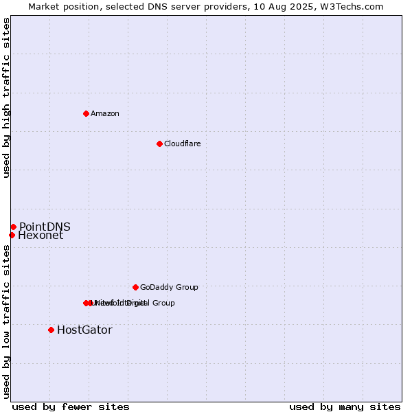 Market position of HostGator vs. PointDNS vs. Hexonet