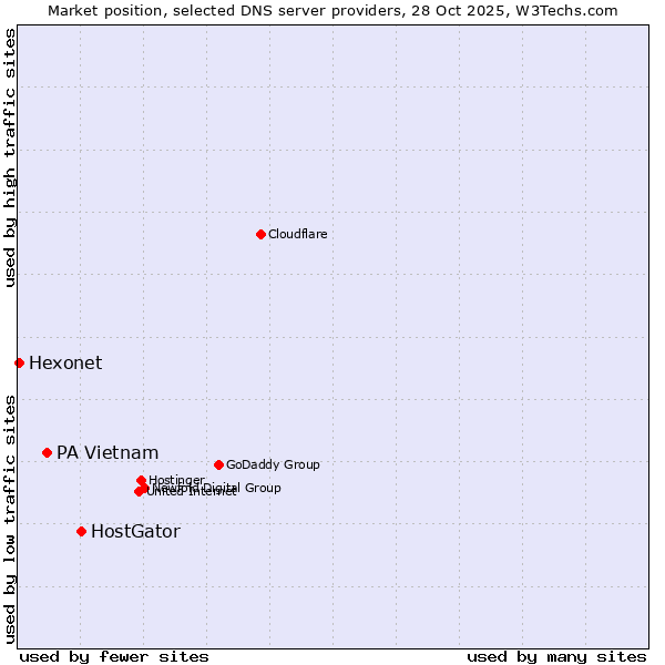 Market position of HostGator vs. PA Vietnam vs. Hexonet