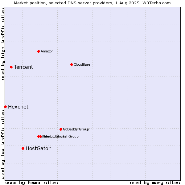 Market position of HostGator vs. Tencent vs. Hexonet
