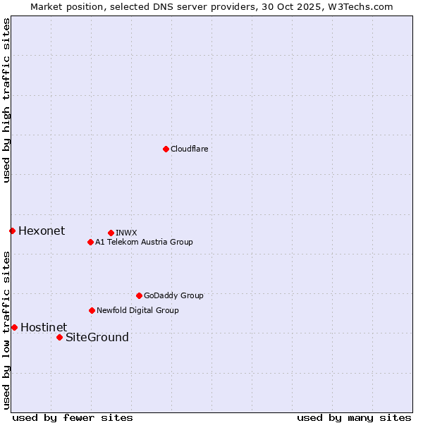 Market position of SiteGround vs. Hostinet vs. Hexonet