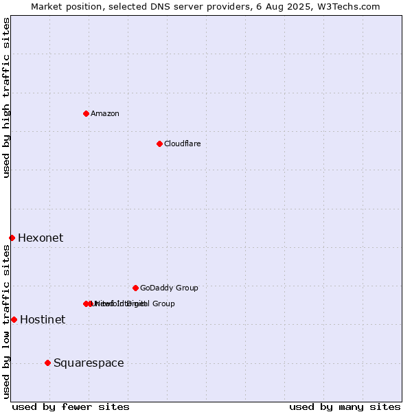 Market position of Squarespace vs. Hostinet vs. Hexonet