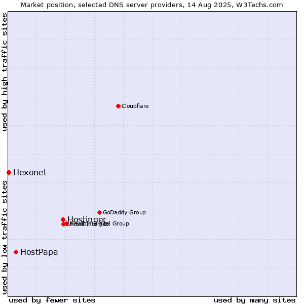Market position of Hostinger vs. HostPapa vs. Hexonet