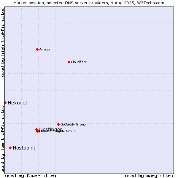 Market position of Hostinger vs. Hostpoint vs. Hexonet