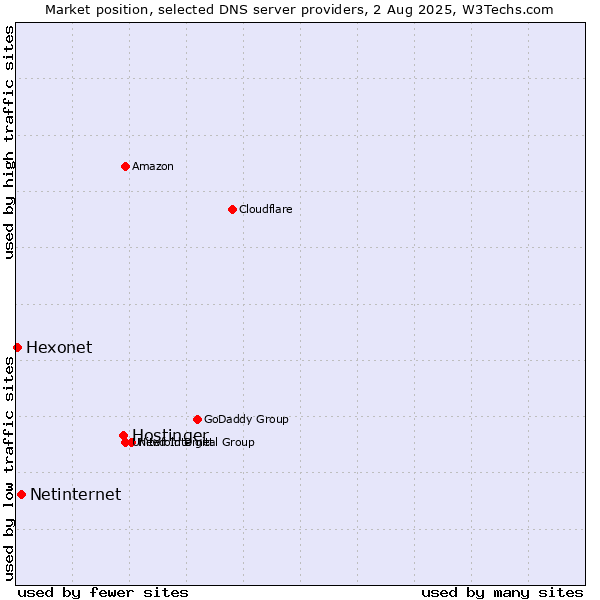Market position of Hostinger vs. Netinternet vs. Hexonet