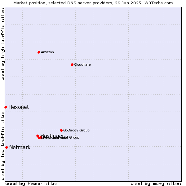 Market position of Hostinger vs. Netmark vs. Hexonet