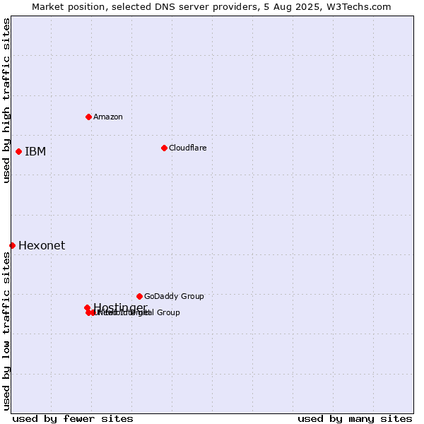 Market position of Hostinger vs. IBM vs. Hexonet