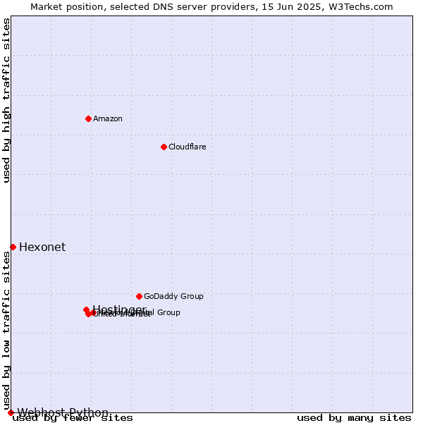 Market position of Hostinger vs. Hexonet vs. Webhost Python