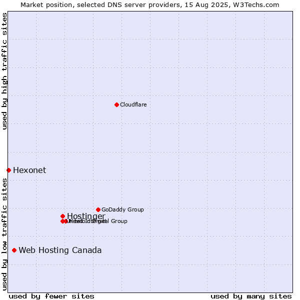Market position of Hostinger vs. Web Hosting Canada vs. Hexonet