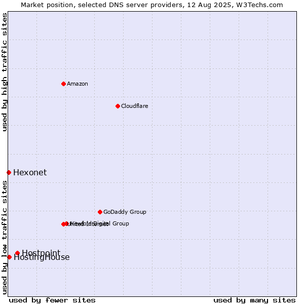 Market position of Hostpoint vs. HostingHouse vs. Hexonet