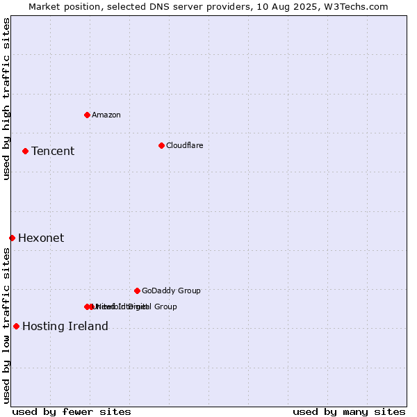 Market position of Tencent vs. Hosting Ireland vs. Hexonet