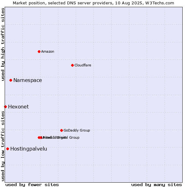 Market position of Namespace vs. Hostingpalvelu vs. Hexonet