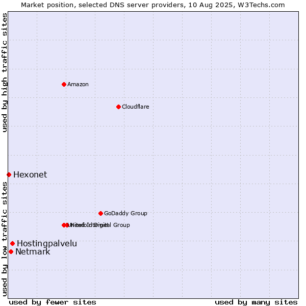 Market position of Hostingpalvelu vs. Netmark vs. Hexonet