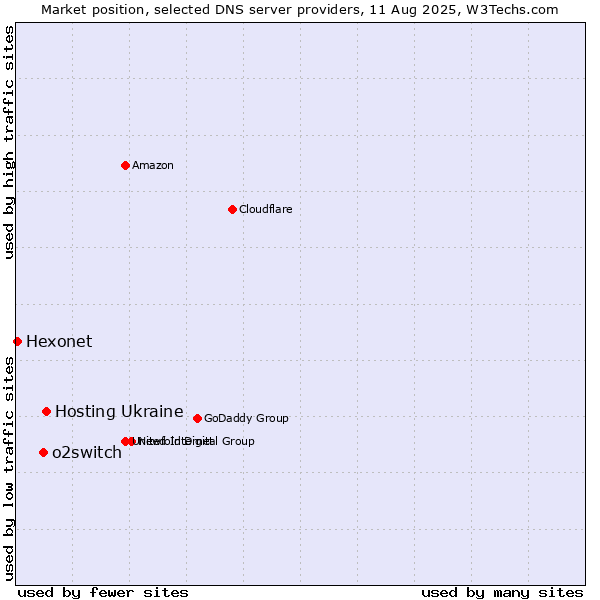 Market position of Hosting Ukraine vs. o2switch vs. Hexonet