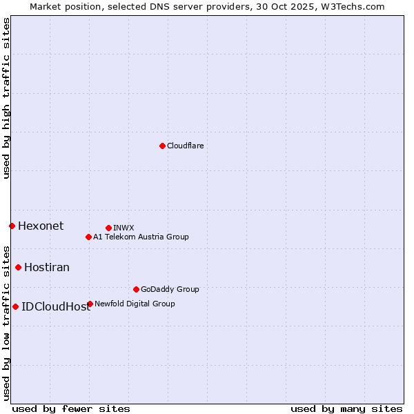Market position of Hostiran vs. IDCloudHost vs. Hexonet