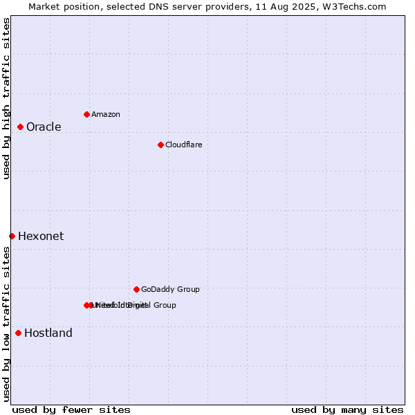 Market position of Oracle vs. Hostland vs. Hexonet