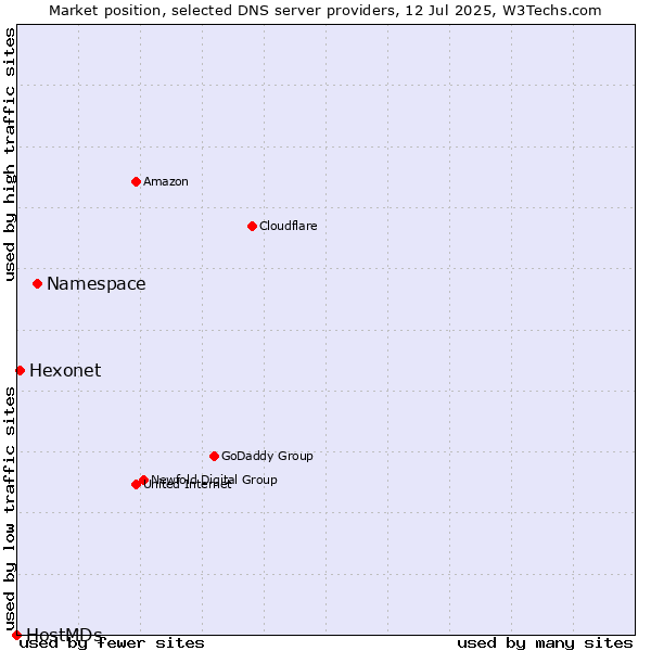 Market position of Namespace vs. Hexonet vs. HostMDs
