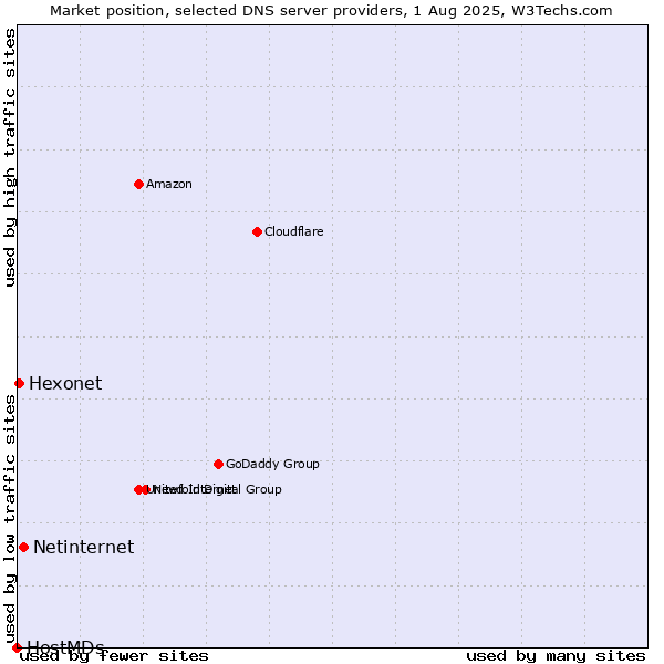 Market position of Netinternet vs. Hexonet vs. HostMDs