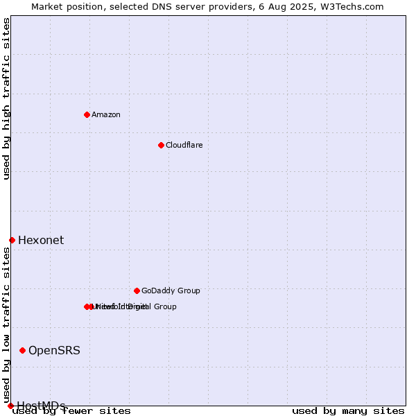 Market position of OpenSRS vs. Hexonet vs. HostMDs